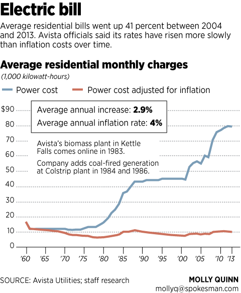 avista-explains-need-for-another-rate-increase-the-spokesman-review