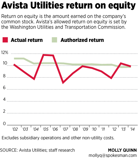 avista-explains-need-for-another-rate-increase-the-spokesman-review