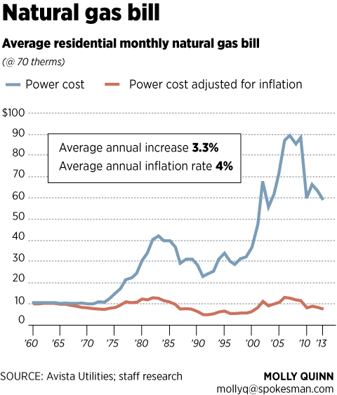 How do you pay an Avista utilities bill?