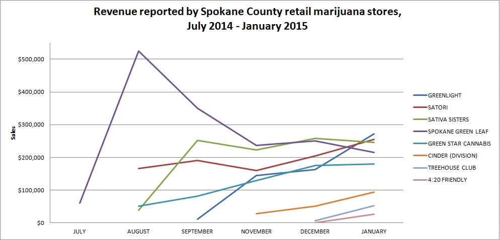 Marijuana sales in Spokane County, June '14 to January '15