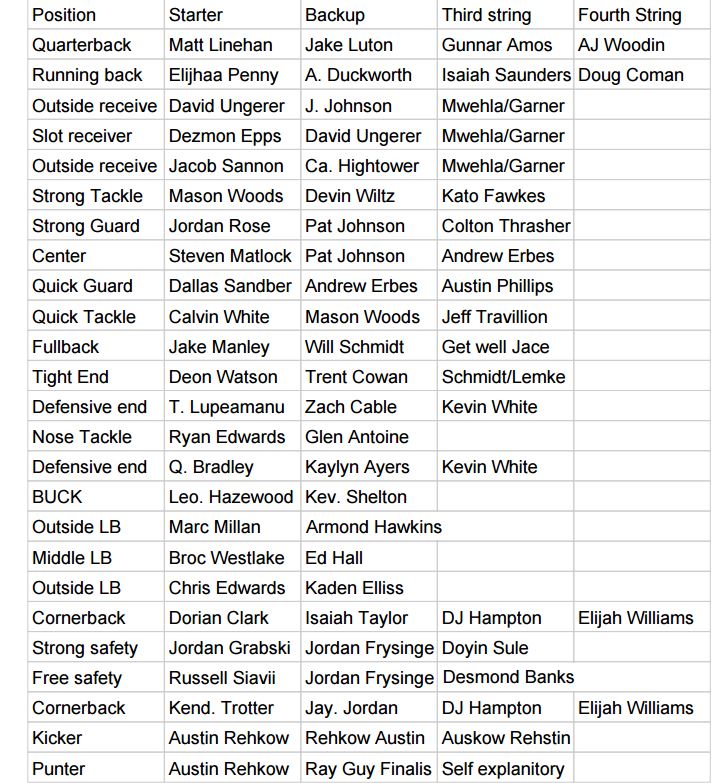 Spring Depth Chart