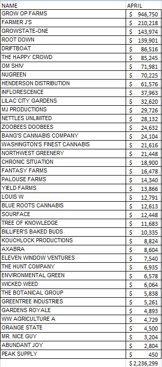 Spokane County marijuana processor sales totals 