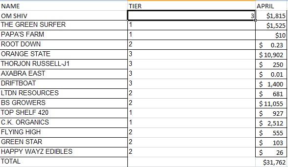 Marijuana producers total sales in April