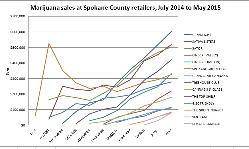 A chart of legal marijuana sales in Spokane County