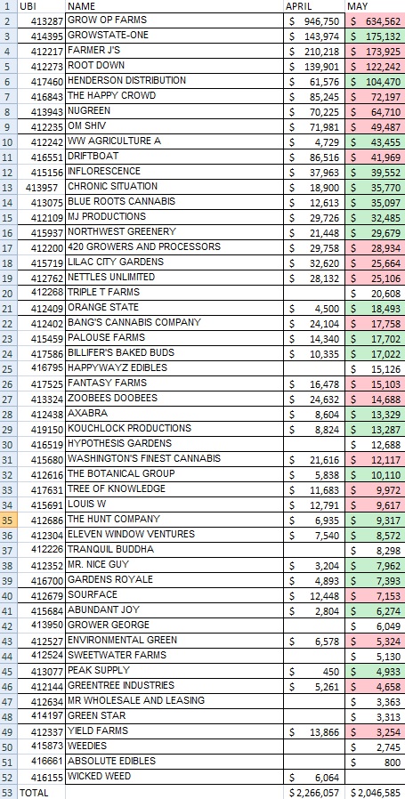 Revenue reported by marijuana processors in Spokane County