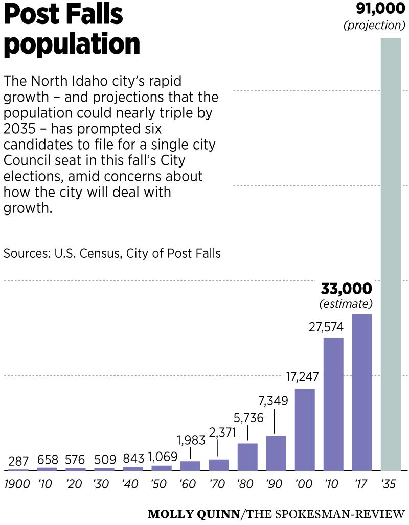 With Post Falls population poised to nearly triple in 20 years, City