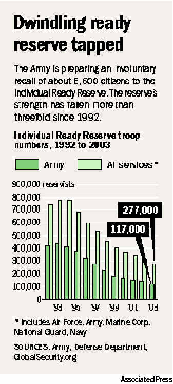Army Pay Chart 2003
