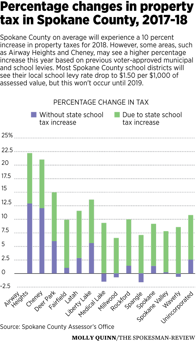 spokane county assessor assessed value