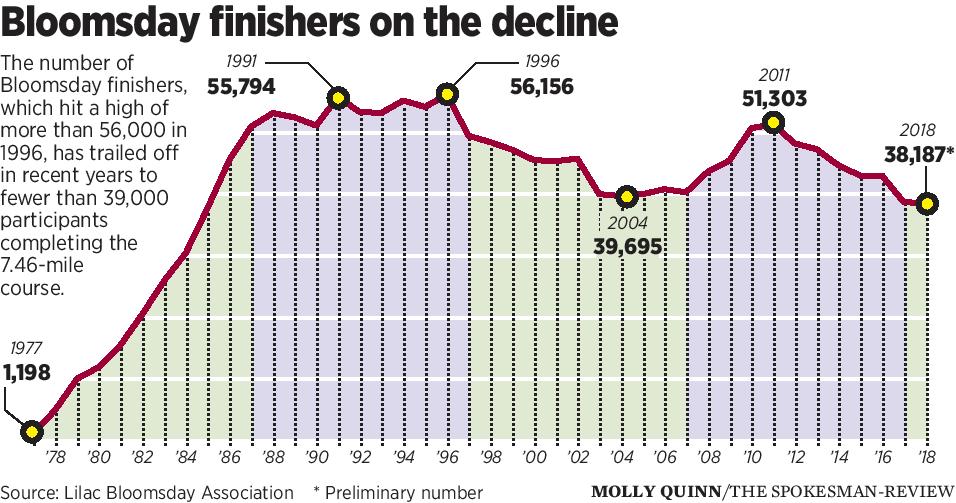 Number of Bloomsday finishers shrinks for seventh straight year, lowest