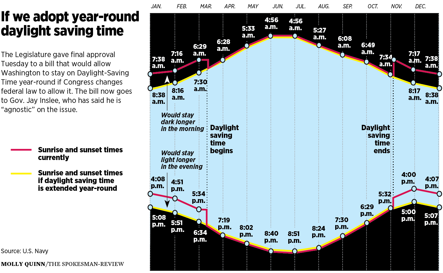 Daylight Savings Time Chart