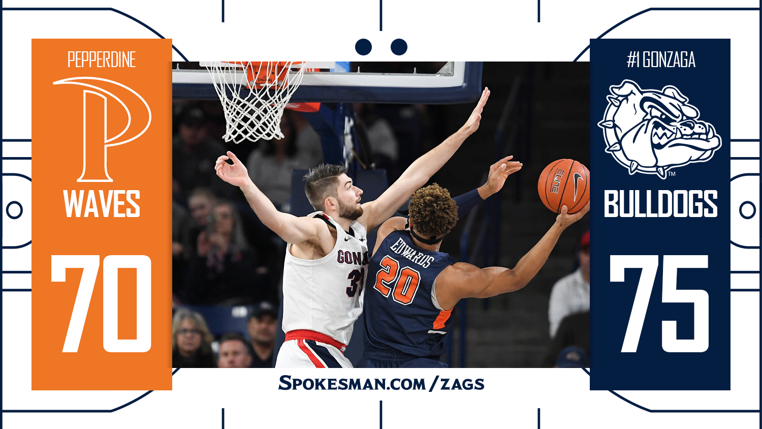 Recap and highlights No. 1 Gonzaga holds off Pepperdine, 7570 The