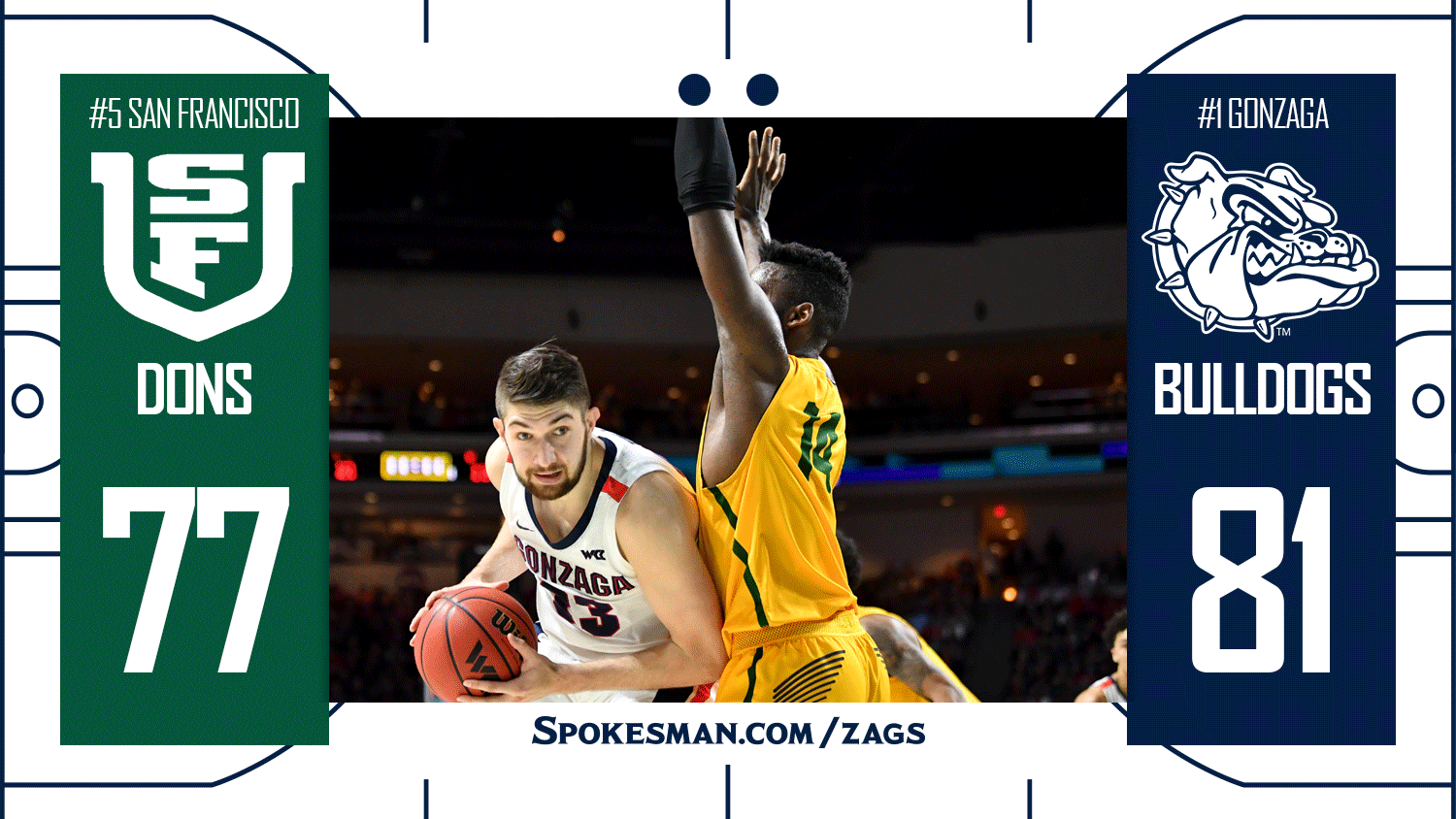 Recap and highlights No. 2 Gonzaga holds off San Francisco in WCC