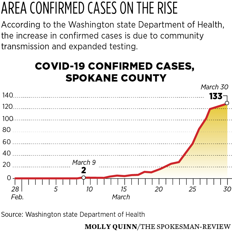 Eastern Washington COVID19 cases climb; 4 deaths due to the virus