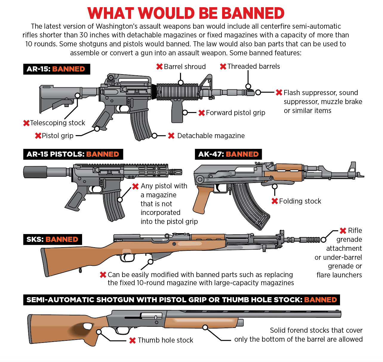 Washington becomes 10th state to ban assault weapons sales