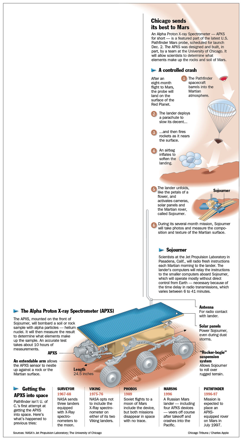 We had full-time graphics researchers at the Tribune, but I was equally skilled in research as well as in drawing. This diagram of NASA's first Mars rover was one of the first large pieces I did for the Tribune in late 1996. A news story was dropped into that large empty spot.