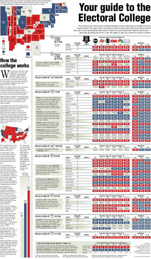 Thinking the 2000 election might turn into a bit of a photo-finish, I pitched the idea of a full-page diagram that would explain how the Electoral College works, who each state was expected to vote for and which "swing states" readers should keep an eye on. This was the year vote counting in Florida dragged on for weeks, keeping Bush and Gore supporters in suspense. We looked awfully smart for having run this page on Election Day. And I've built a similar one for every election since.